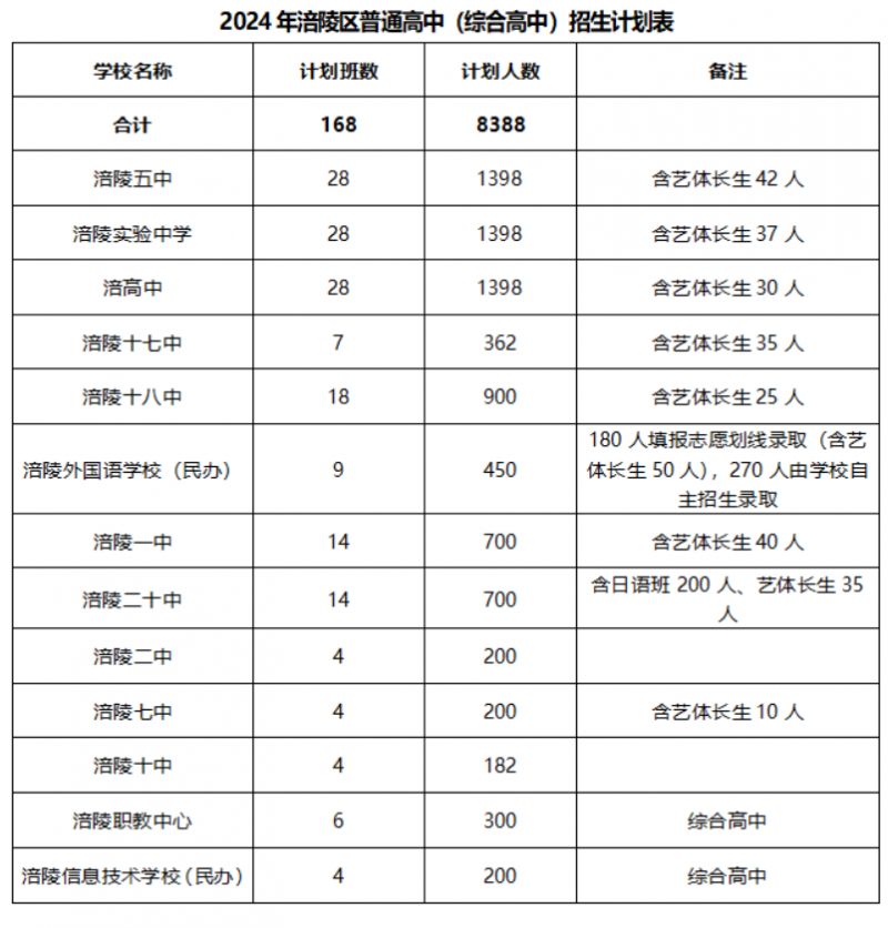 2024重庆涪陵中考录取分数线什么时候公布？