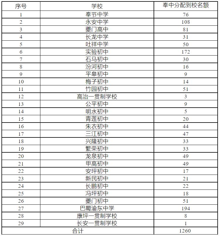 2024重庆奉节各高中招生计划人数