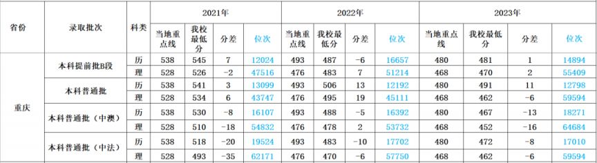 多少分可以上四川外国语大学？