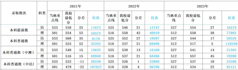 多少分可以上四川外国语大学？
