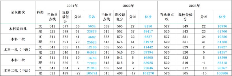 多少分可以上四川外国语大学？