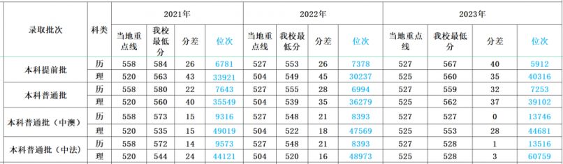 多少分可以上四川外国语大学？