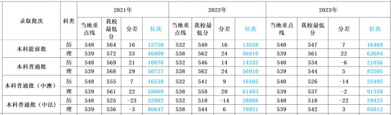 多少分可以上四川外国语大学？