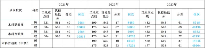 多少分可以上四川外国语大学？
