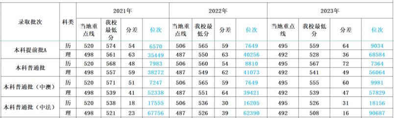 多少分可以上四川外国语大学？