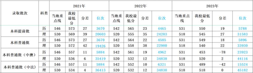 多少分可以上四川外国语大学？