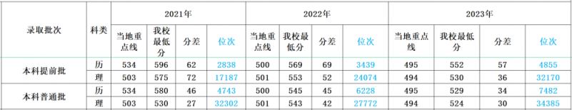 多少分可以上四川外国语大学？