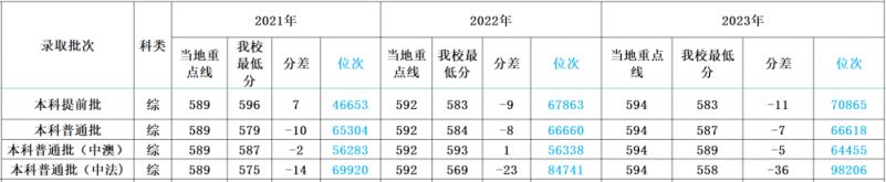 多少分可以上四川外国语大学？