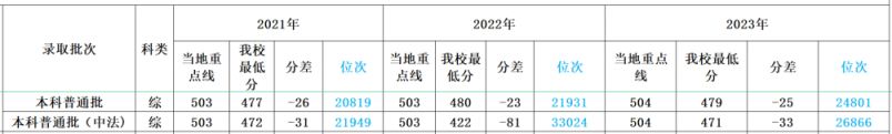 多少分可以上四川外国语大学？