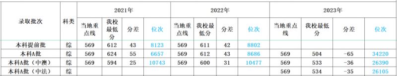 多少分可以上四川外国语大学？