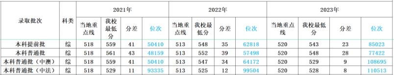 多少分可以上四川外国语大学？