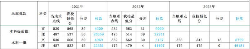 多少分可以上四川外国语大学？
