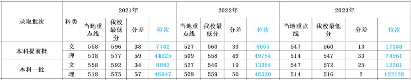 多少分可以上四川外国语大学？