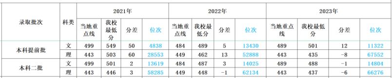 多少分可以上四川外国语大学？