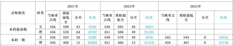 多少分可以上四川外国语大学？