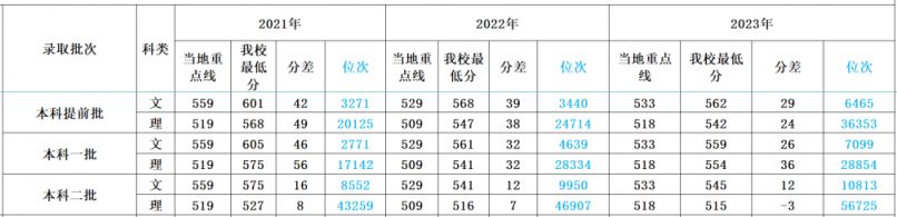 多少分可以上四川外国语大学？