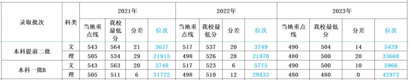 多少分可以上四川外国语大学？