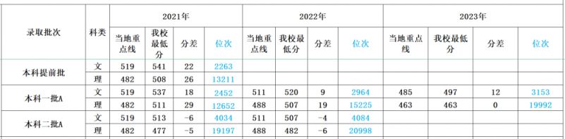多少分可以上四川外国语大学？