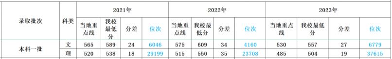 多少分可以上四川外国语大学？
