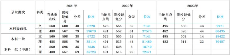 多少分可以上四川外国语大学？