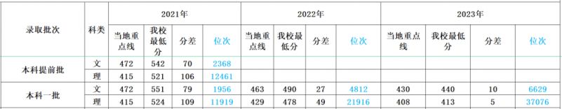 多少分可以上四川外国语大学？