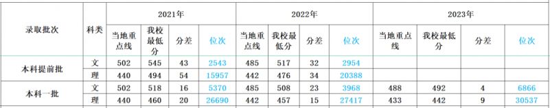 多少分可以上四川外国语大学？