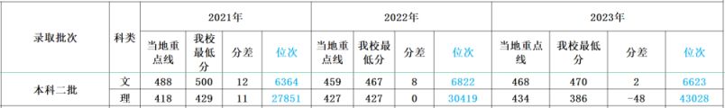 多少分可以上四川外国语大学？