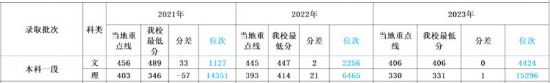 多少分可以上四川外国语大学？