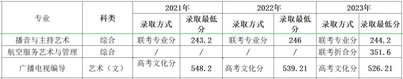 多少分可以上四川外国语大学？