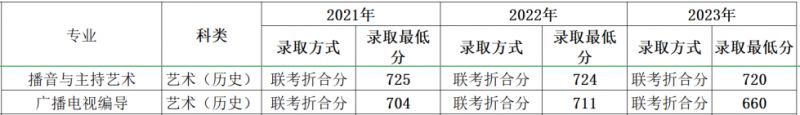 多少分可以上四川外国语大学？