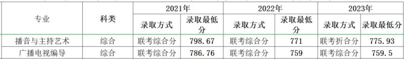 多少分可以上四川外国语大学？