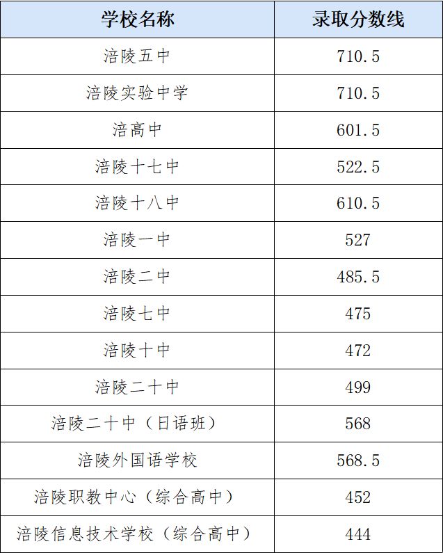 2024重庆涪陵各高中录取分数线