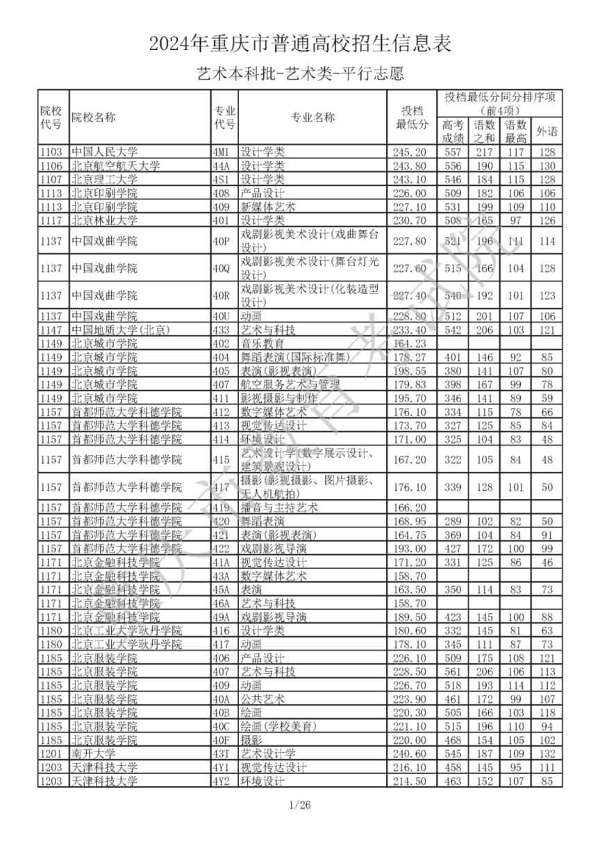 2024年重庆市普通高校招生信息表汇总