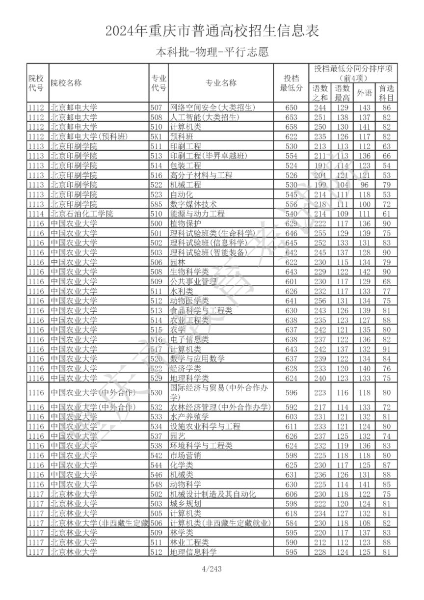 2024重庆市普通高校招生信息表（本科批物理类）
