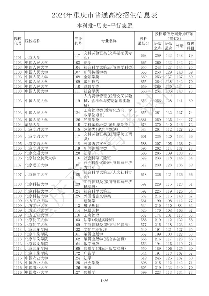 2024重庆普通高校招生信息表（历史类投档线）