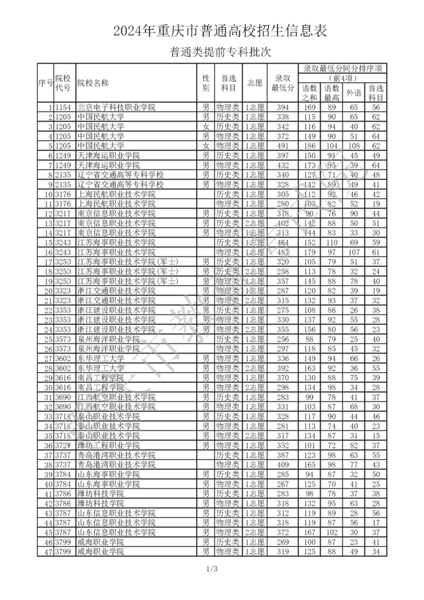 2024重庆市高职专科提前批录取最低分