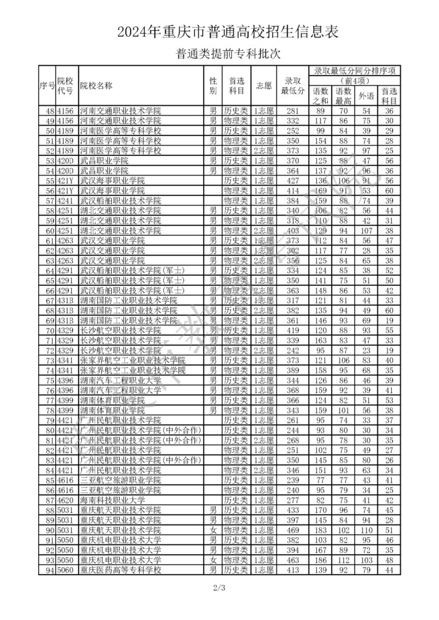 2024重庆市高职专科提前批录取最低分