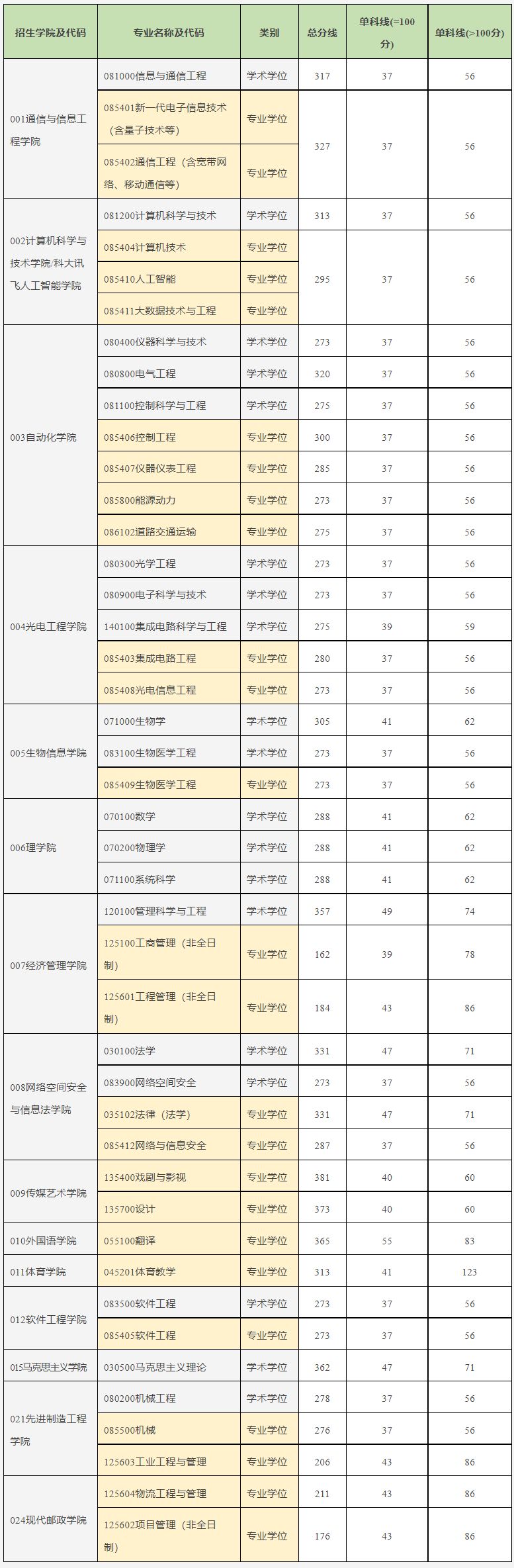 重庆邮电大学考研分数线（含往年）