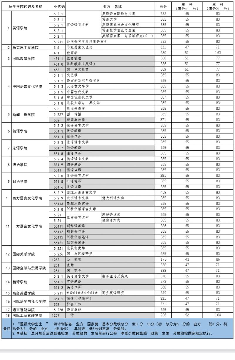 四川外国语大学考研分数线（含往年）