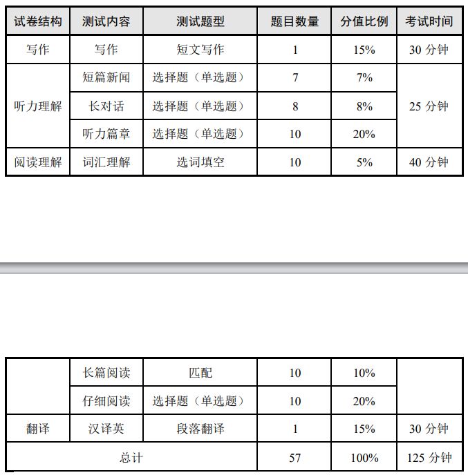 2025上半年英语四六级考试时间及内容