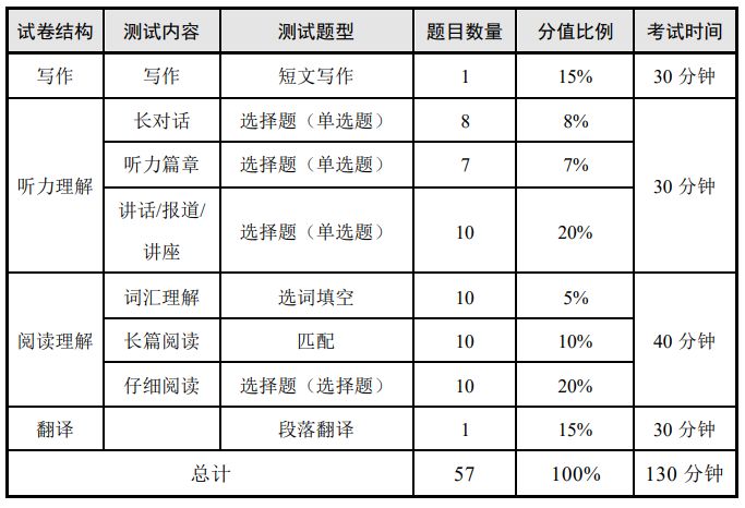 2025上半年英语四六级考试时间及内容
