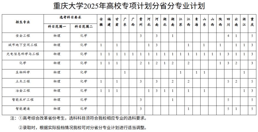 重庆高校专项计划有哪些学校？（附最新招生计划）