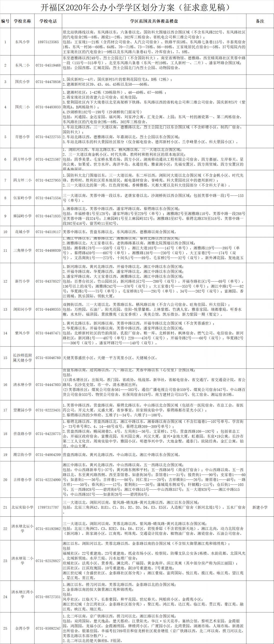 2020年公办小学学区划分方案征求意见稿汇总