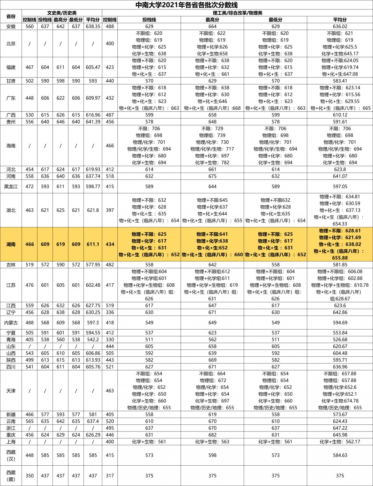 中南大学往年分数线（2018-2021）