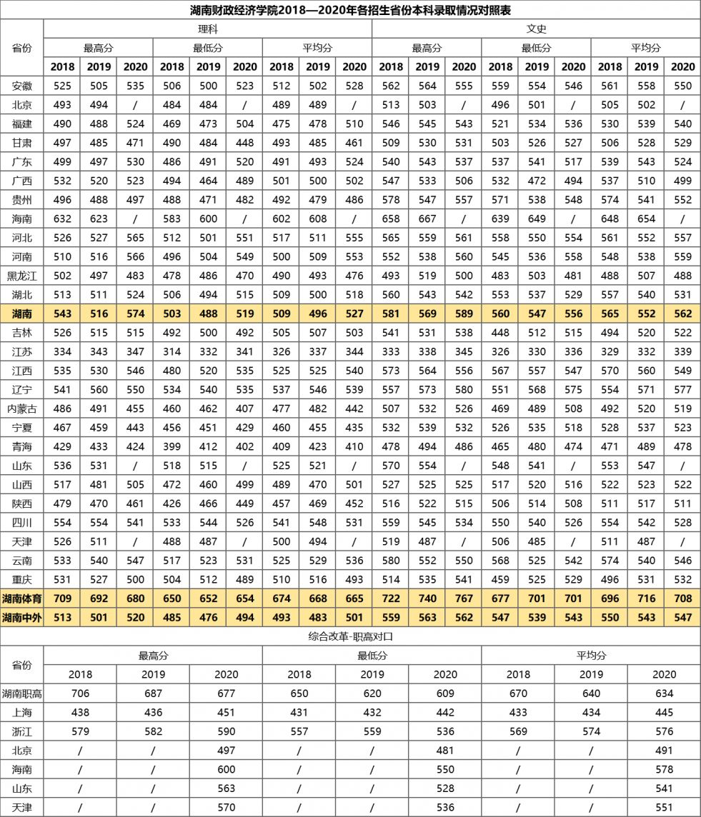 2018-2020湖南财政经济学院录取分数线