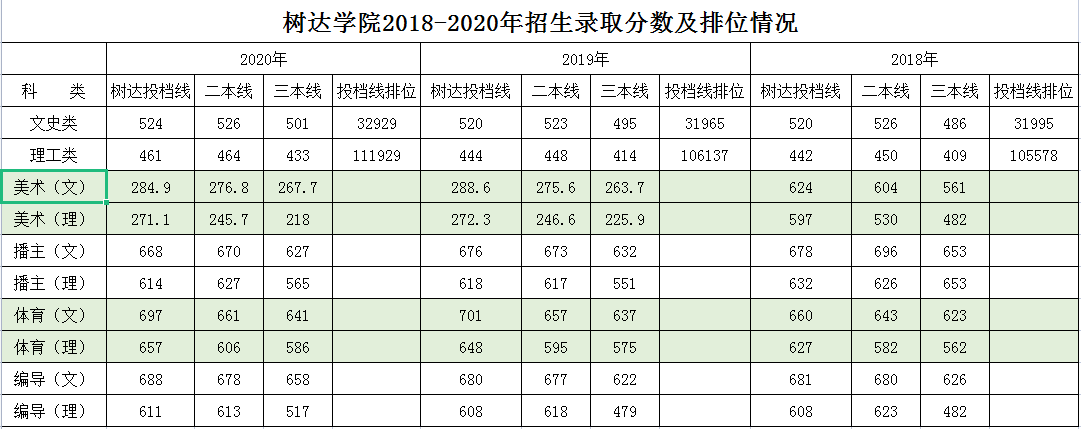 湖南师范大学树达学院录取分数线（湖南省）