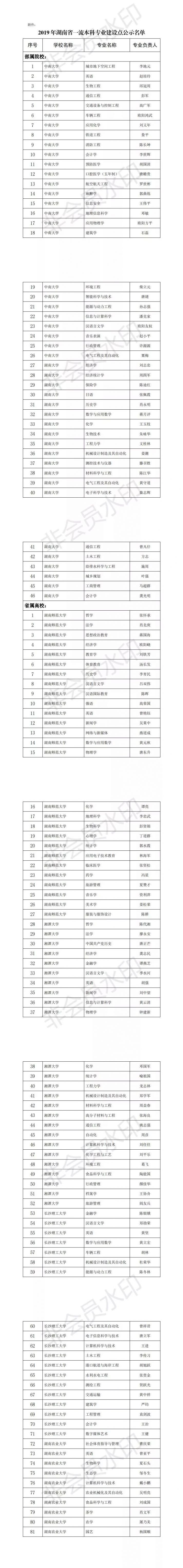 2019湖南一流本科专业348个建设点公示（名单）