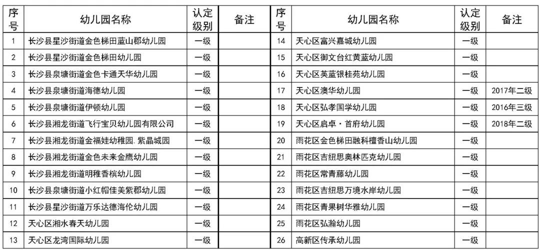 长沙第二批117所普惠性民办幼儿园名单公示