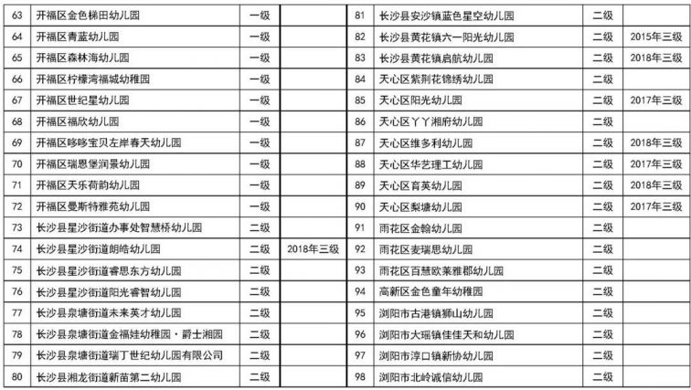 长沙第二批117所普惠性民办幼儿园名单公示