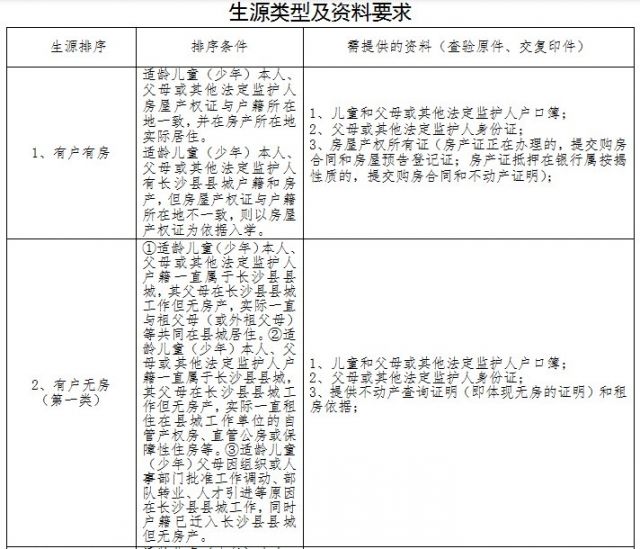 2020秋季长沙县城区中小学入学条件+生源排序+报名片区划分